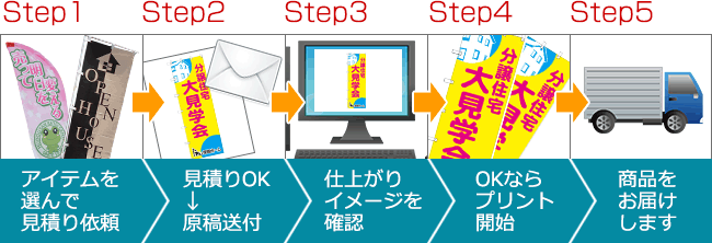 step1 アイテムを選んで見積り依頼　step2 見積りOK→原稿送付　step3 仕上がりイメージを確認　step4 OKならプリント開始　step5 商品をお届けします