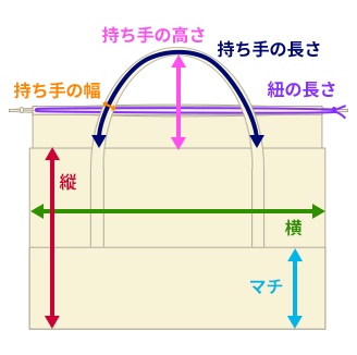 レジかごバッグのサイズ（縦・横・マチ）の測り方