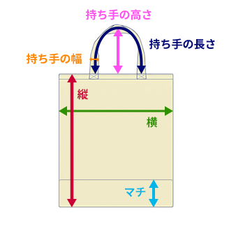 ハンドル取り付け型エコバッグのサイズ（縦・横・マチ）の測り方