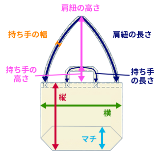 斜めがけ型のサイズ（縦・横・マチ）の測り方