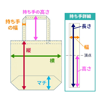 キャンバスバッグのサイズ（縦・横・マチ）の測り方