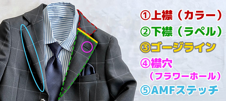 スーツ・ジャケットの部位である、上襟（カラー）・下襟（ラペル）・ゴージライン・襟穴（フラワーホール）・AMFステッチの場所を説明している男性用のスーツの画像
