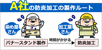 A社の防炎加工の製作ルート(バナースタンド製作と防炎加工が別々の工程で製作するので時間かかる)