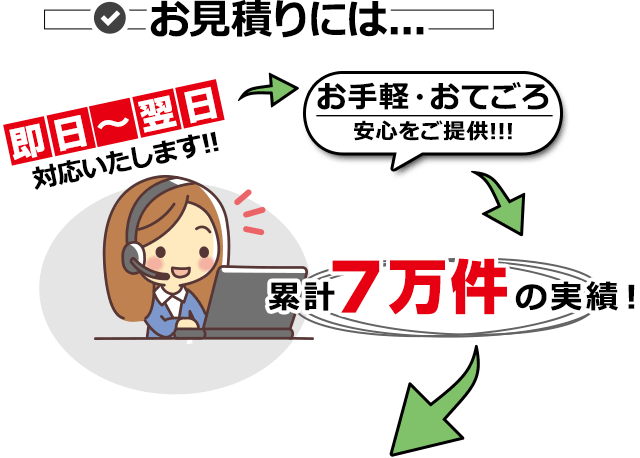 お見積りには...即日～翌日対応いたします!! お手軽・おてごろ・安心をご提供!!! 累計7万件の実績！