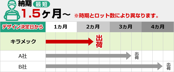 納期最短1.5ヶ月(時期とロット数により異なります)