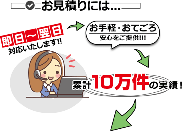 お見積りには...即日～翌日対応いたします!! お手軽・おてごろ・安心をご提供!!! 累計10万件の実績！