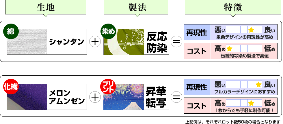 シャンタン(綿)＋反応防染(染め)＝再現性良い＆コスト高め　メロンアムンゼン(化繊)＋昇華転写(プリント)＝再現性良い＆コスト低め　※それぞれロット数50枚の場合となります