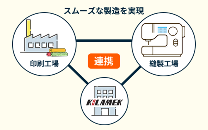 当社と印刷工場と縫製工場が連携し、スムーズな製造を実現