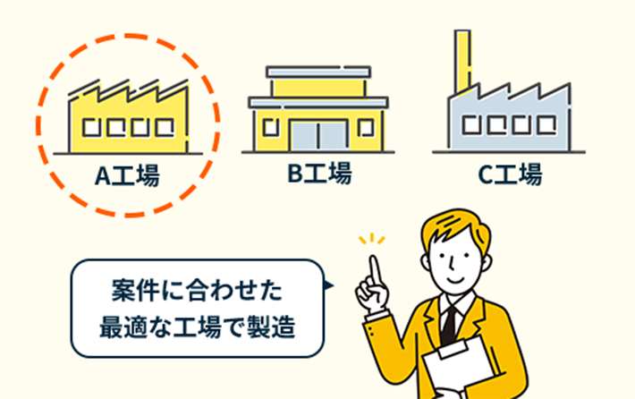 複数の連携工場から案件に合わせた最適な工場で製造手配