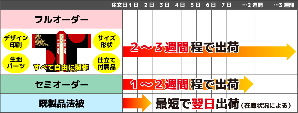 フルオーダー 2～3週間程で出荷 セミオーダー 1～2週間程で出荷 既製品法被 最短で翌日出荷(在庫状況による)