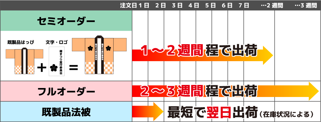 セミオーダー 1～2週間程で出荷 フルオーダー 2～3週間程で出荷 既製品法被 最短で翌日出荷(在庫状況による)