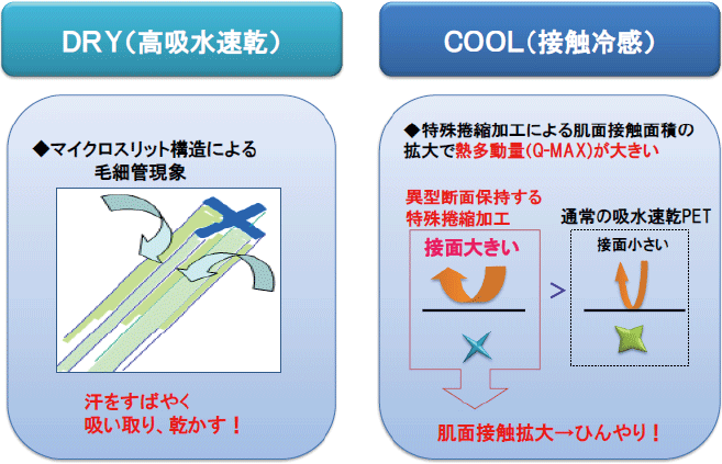 DRY(高吸水速乾) COOL(接触冷感)