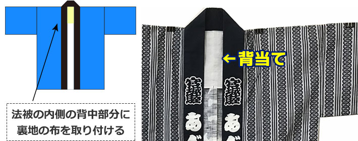 法被の内側の背中部分に裏地の布を取り付ける