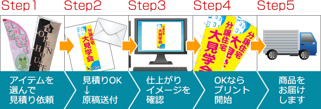 アイテムを選んで見積り依頼→見積りOK(原稿送付)→仕上がりイメージを確認→OKならプリント開始→商品をお届けします