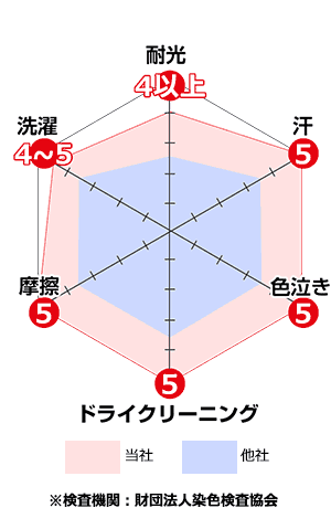 昇華転写印刷の耐久力