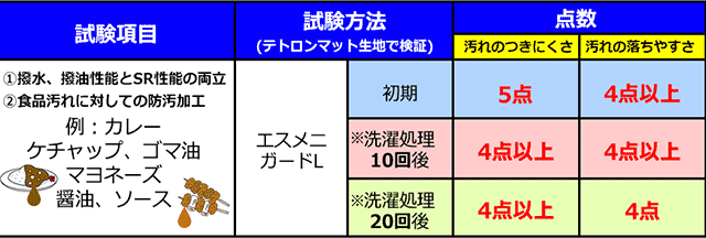 テトロントロマット生地に防汚加工を施した当店取り扱い製品エスメニガードLは撥水、撥油性能とSR性能の両立を実証。また洗濯処理20回後でも防汚性能を保持。