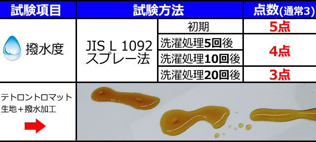 テトロントロマット生地に撥水加工を施した当店取り扱い製品はJIS L 1902スプレー方式での試験結果にて20回洗濯後でも撥水度を保持。